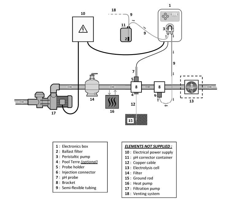 Dozirna pumpa za pH sa sondomt tehnicki podaci-sema povezivanja