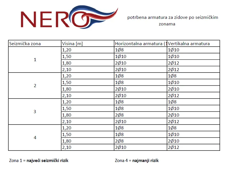 Armatura_po_seizmičkim_zonama_5e1f2