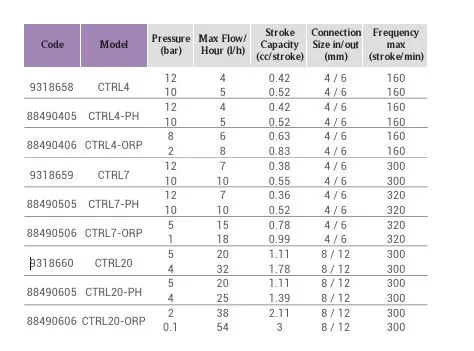 Tehničke karakteristike Dozirna pumpa Emaux