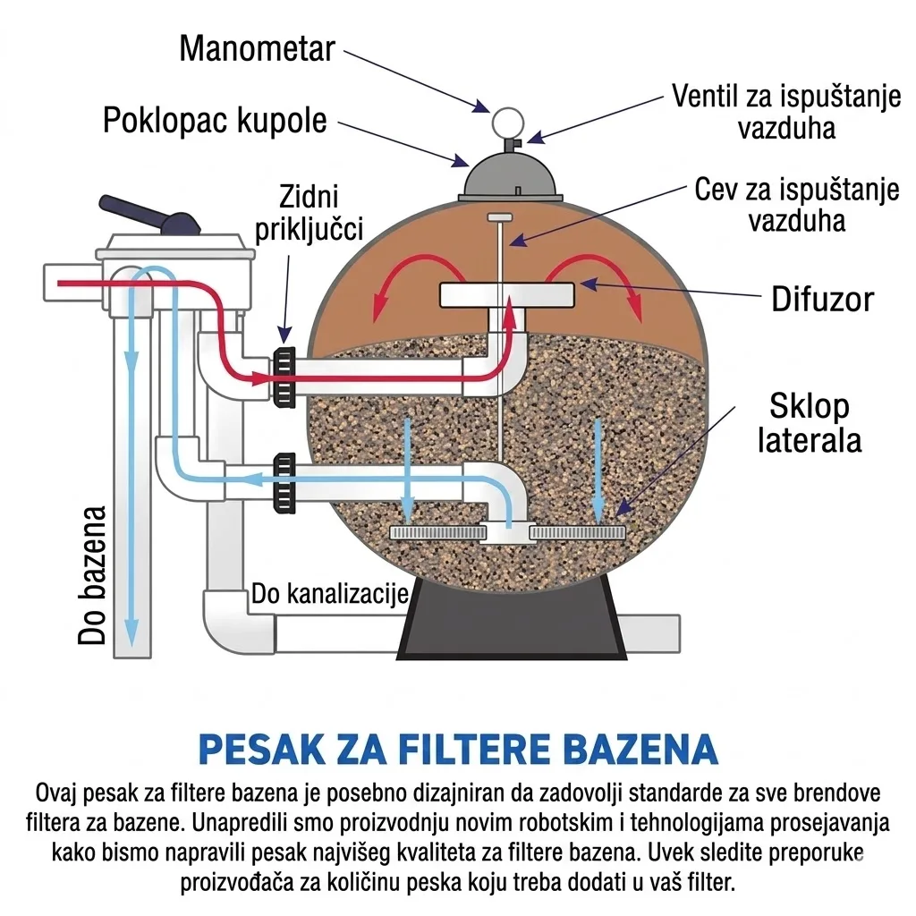 Komplet Sandy filter seta za bazene sa prikazom opreme i priključaka