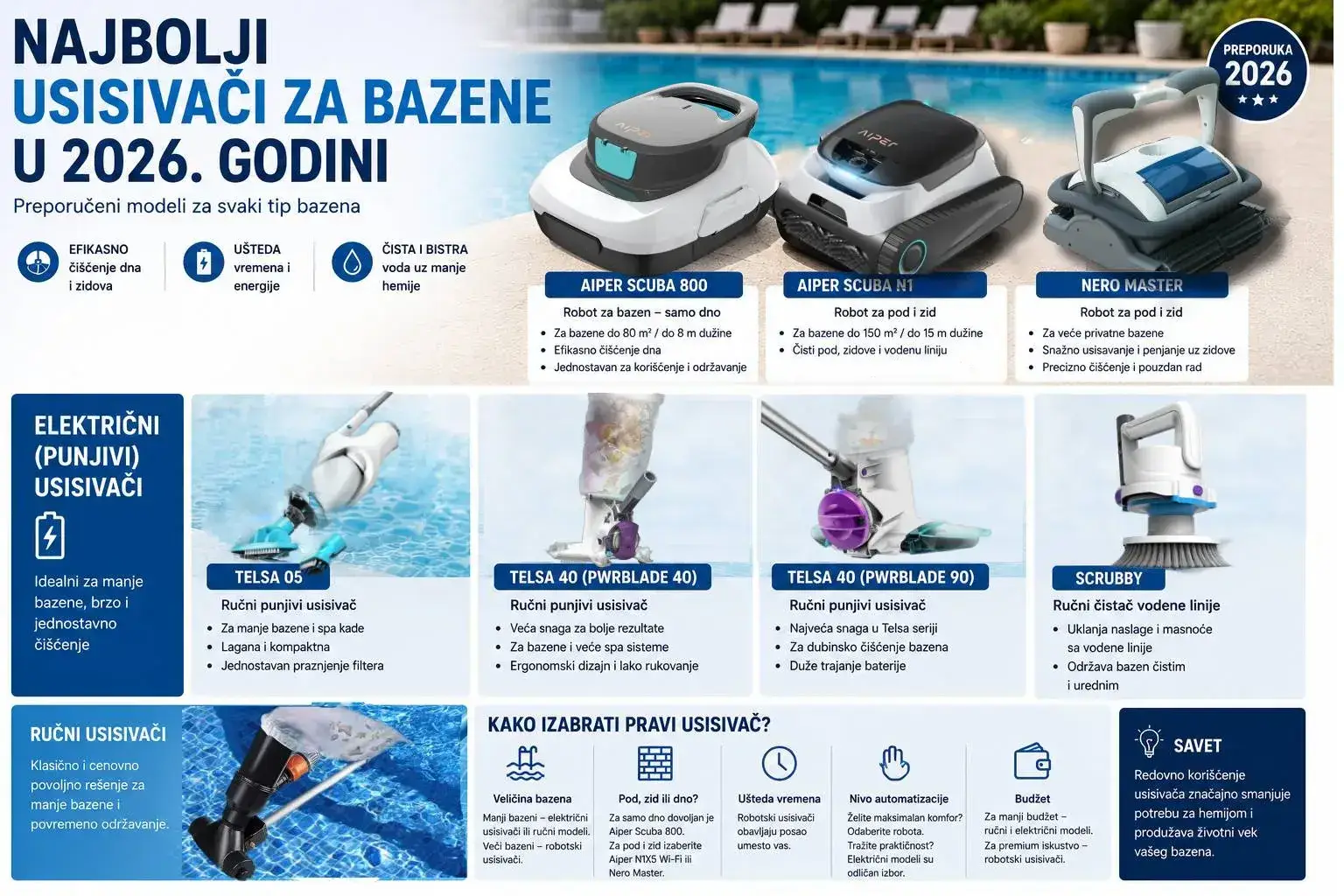 Najbolji usisivači za bazene 2026 – robotski i ručni usisivači za bazen Aiper Scuba 800, Aiper Scuba N1X5 Wi-Fi, Nero Master i Kokido Telsa za čišćenje dna, zidova i vodene linije bazena